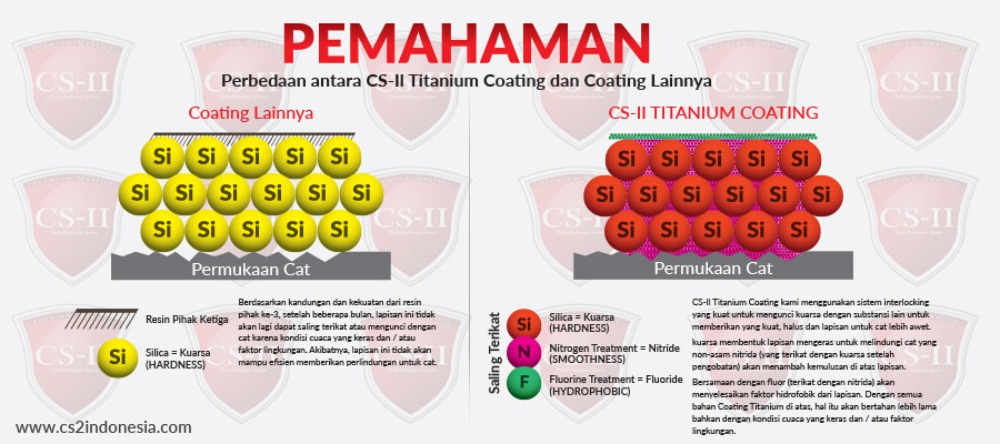 Comparasion CS-II Titanium Technology Particle and others brand